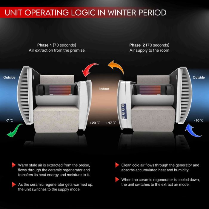 Blauberg VENTO-MINI-AIR-TER Vento Mini-Air Decentralised Heat Recovery Terracotta
